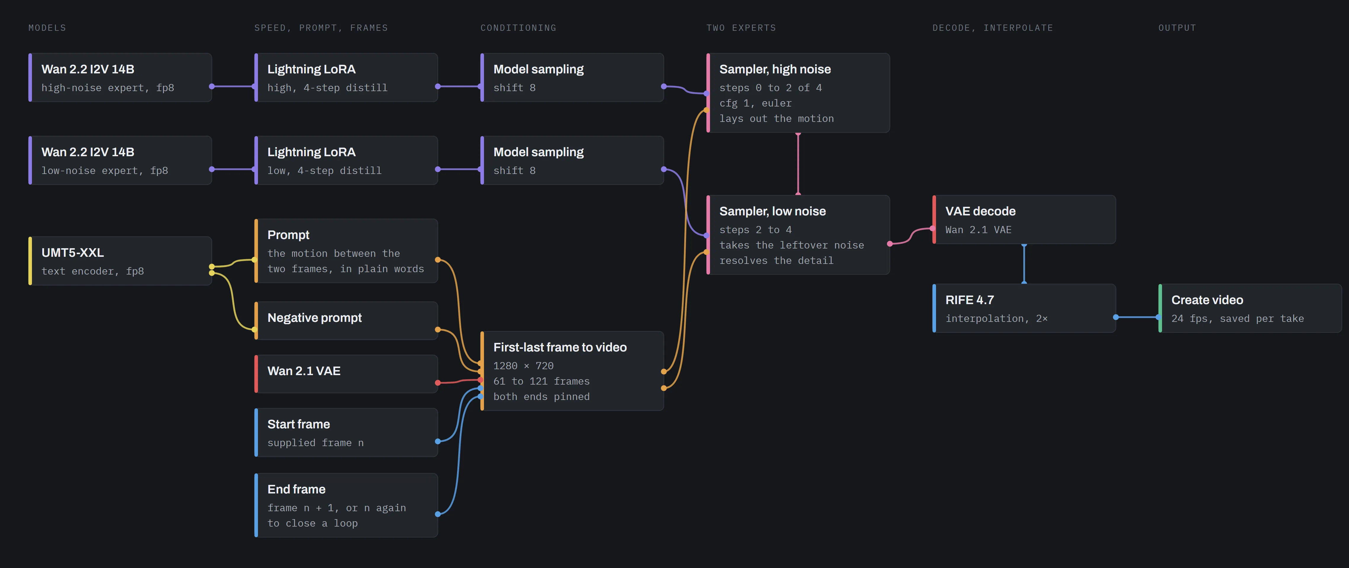 The ComfyUI graph behind every clip, two Wan 2.2 14B experts with Lightning LoRAs feeding a high-noise and a low-noise sampler, a first-last frame node pinning both ends, then decode, RIFE interpolation and the video out